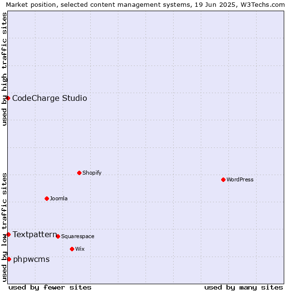 Market position of phpwcms vs. Textpattern vs. CodeCharge Studio