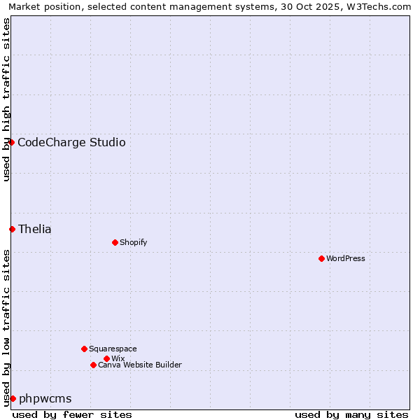 Market position of phpwcms vs. Thelia vs. CodeCharge Studio