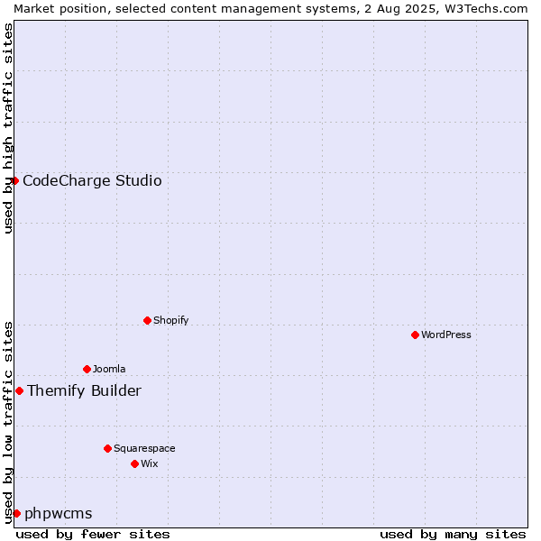 Market position of Themify Builder vs. phpwcms vs. CodeCharge Studio