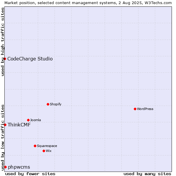 Market position of phpwcms vs. ThinkCMF vs. CodeCharge Studio