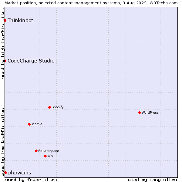 Market position of phpwcms vs. Thinkindot vs. CodeCharge Studio