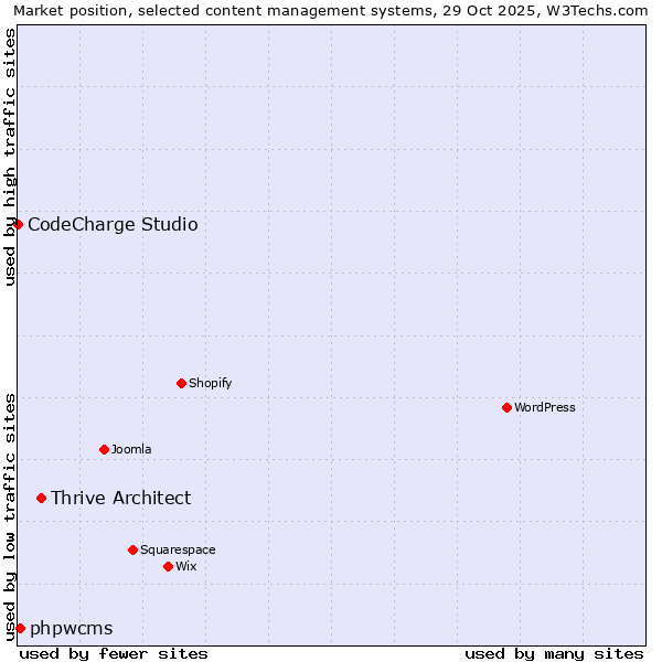 Market position of Thrive Architect vs. phpwcms vs. CodeCharge Studio