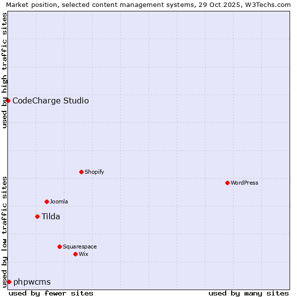 Market position of Tilda vs. phpwcms vs. CodeCharge Studio