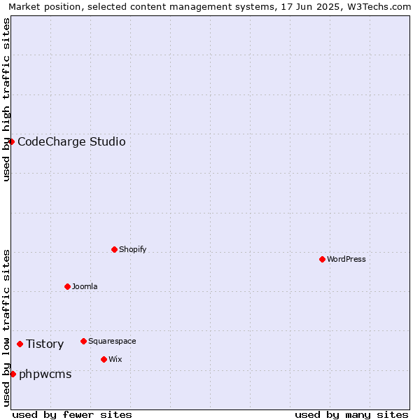 Market position of Tistory vs. phpwcms vs. CodeCharge Studio