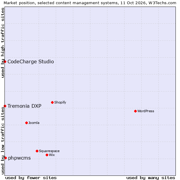 Market position of phpwcms vs. Tremonia DXP vs. CodeCharge Studio