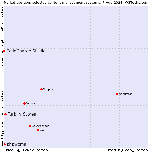 Market position of Turbify Stores vs. phpwcms vs. CodeCharge Studio