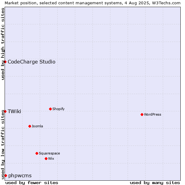Market position of phpwcms vs. CodeCharge Studio vs. TWiki
