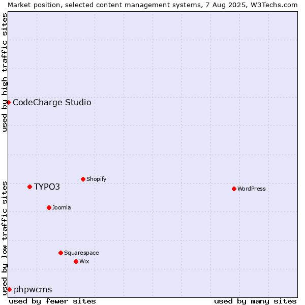 Market position of TYPO3 vs. phpwcms vs. CodeCharge Studio