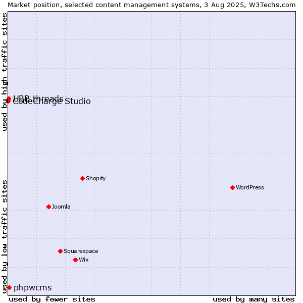 Market position of phpwcms vs. UBB.threads vs. CodeCharge Studio
