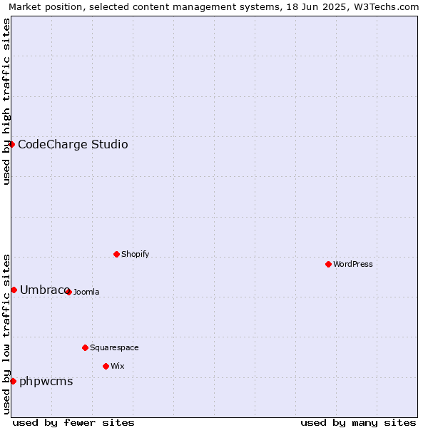 Market position of Umbraco vs. phpwcms vs. CodeCharge Studio