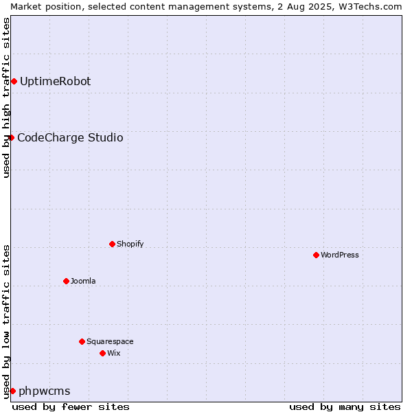 Market position of UptimeRobot vs. phpwcms vs. CodeCharge Studio