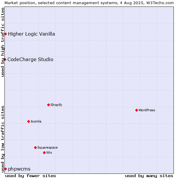 Market position of Higher Logic Vanilla vs. phpwcms vs. CodeCharge Studio