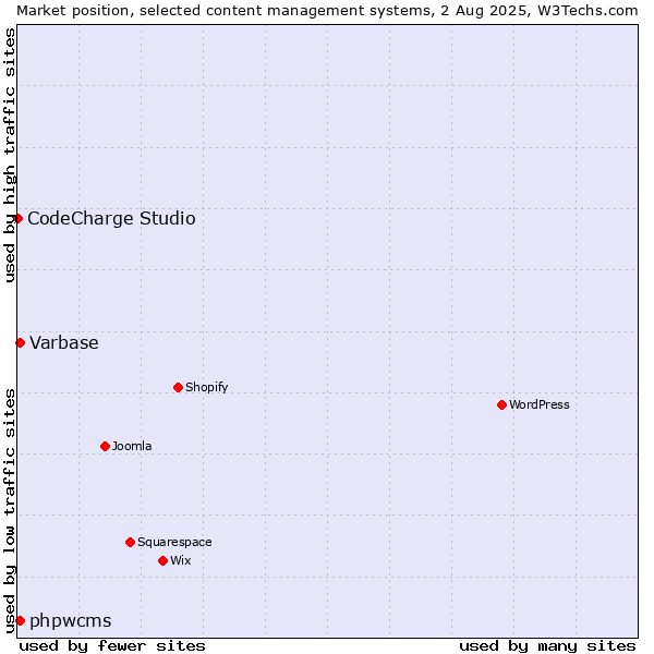 Market position of Varbase vs. phpwcms vs. CodeCharge Studio