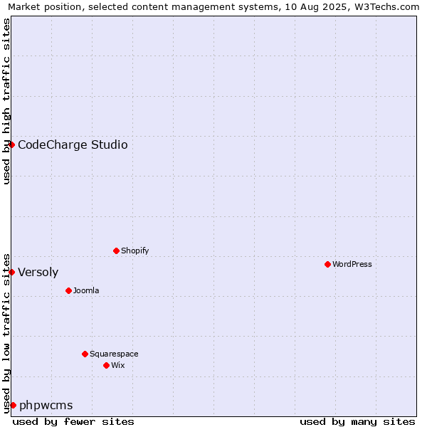 Market position of phpwcms vs. CodeCharge Studio vs. Versoly