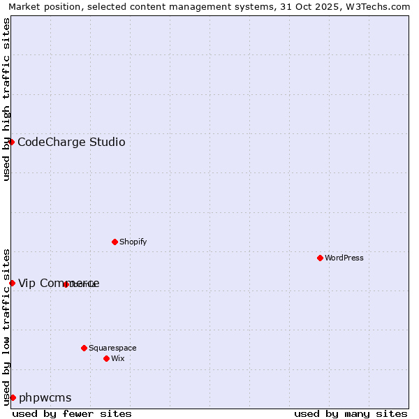 Market position of phpwcms vs. Vip Commerce vs. CodeCharge Studio
