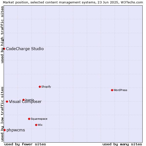 Market position of Visual Composer vs. phpwcms vs. CodeCharge Studio