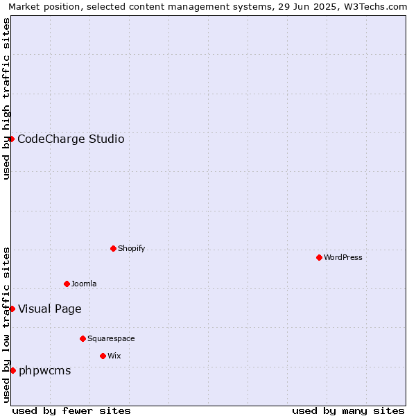 Market position of phpwcms vs. Visual Page vs. CodeCharge Studio