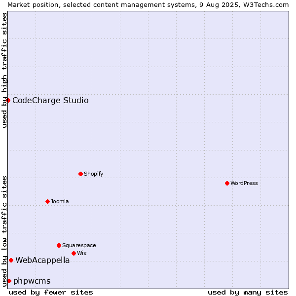 Market position of WebAcappella vs. phpwcms vs. CodeCharge Studio