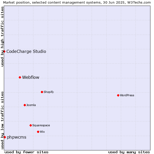 Market position of Webflow vs. phpwcms vs. CodeCharge Studio