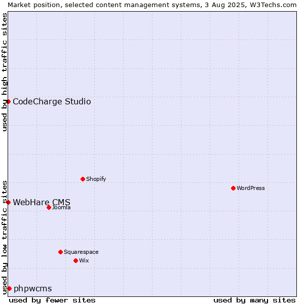 Market position of phpwcms vs. CodeCharge Studio vs. WebHare CMS