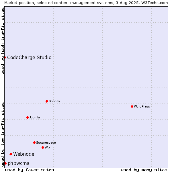 Market position of Webnode vs. phpwcms vs. CodeCharge Studio