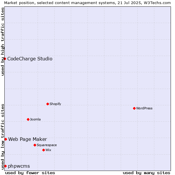 Market position of Web Page Maker vs. phpwcms vs. CodeCharge Studio