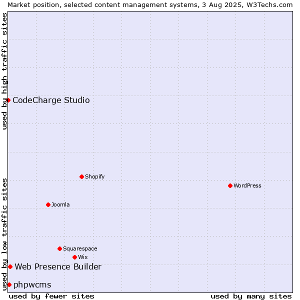 Market position of Web Presence Builder vs. phpwcms vs. CodeCharge Studio