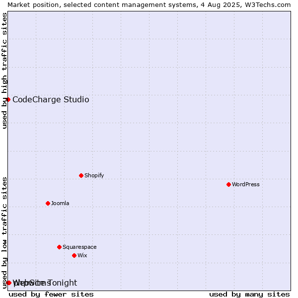 Market position of phpwcms vs. CodeCharge Studio vs. WebSite Tonight
