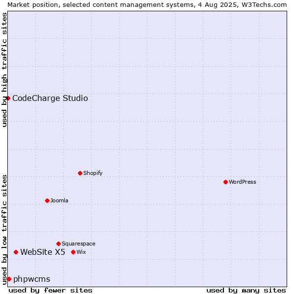 Market position of WebSite X5 vs. phpwcms vs. CodeCharge Studio