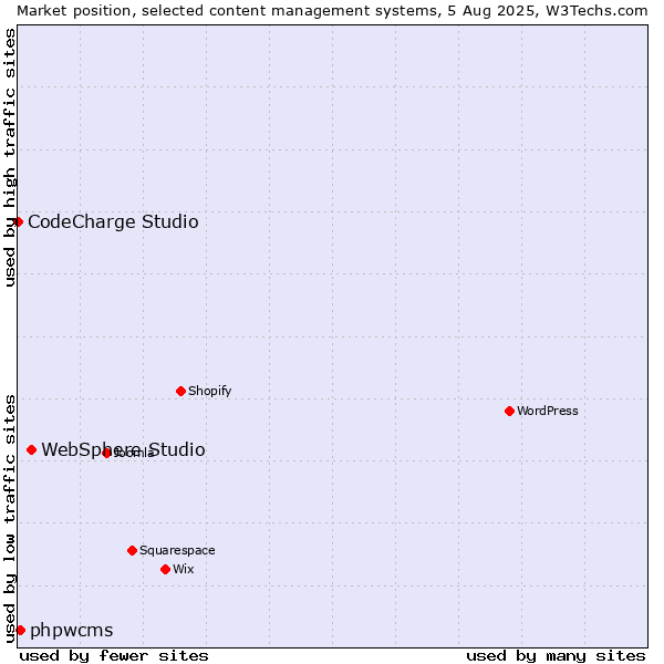 Market position of WebSphere Studio vs. phpwcms vs. CodeCharge Studio