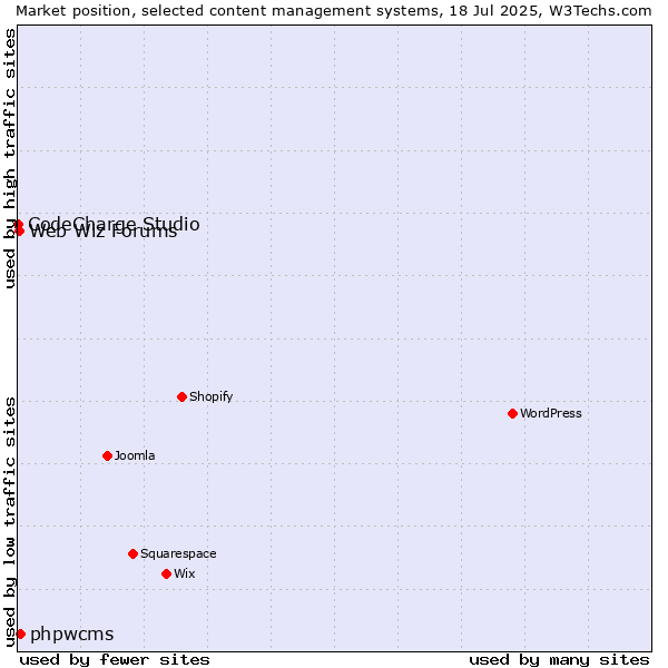 Market position of phpwcms vs. Web Wiz Forums vs. CodeCharge Studio