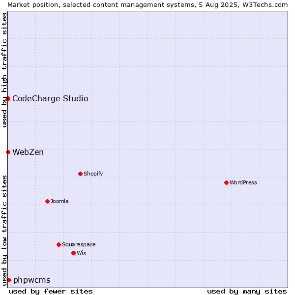 Market position of phpwcms vs. CodeCharge Studio vs. WebZen