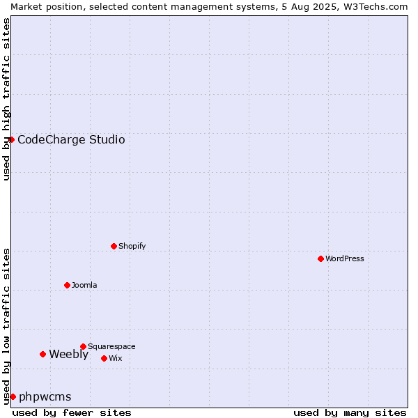 Market position of Weebly vs. phpwcms vs. CodeCharge Studio