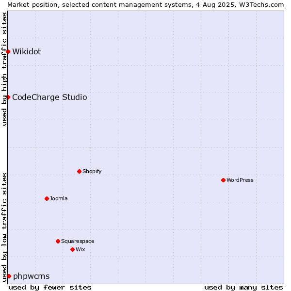 Market position of phpwcms vs. CodeCharge Studio vs. Wikidot
