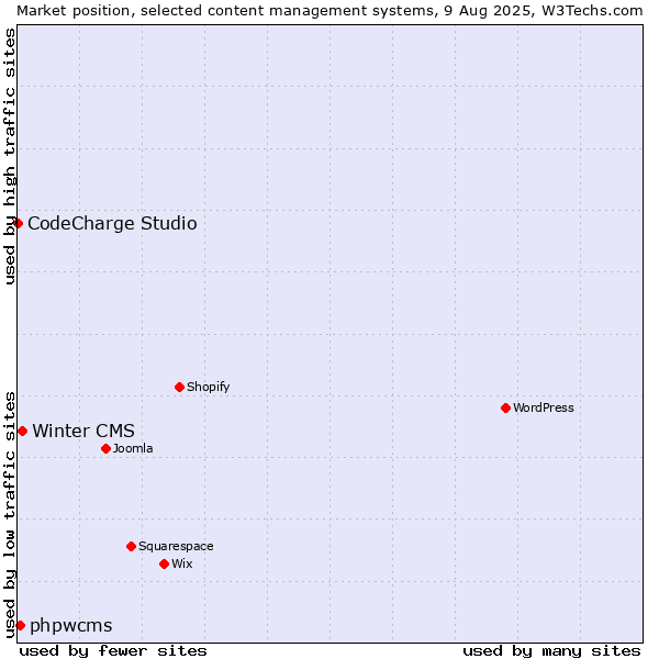 Market position of Winter CMS vs. phpwcms vs. CodeCharge Studio