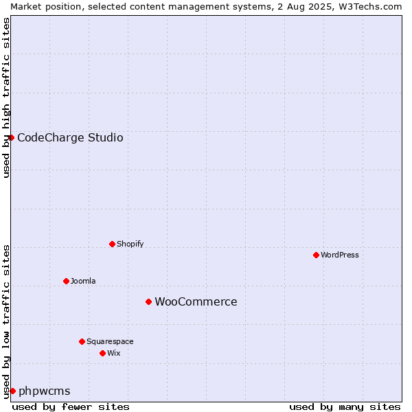 Market position of WooCommerce vs. phpwcms vs. CodeCharge Studio