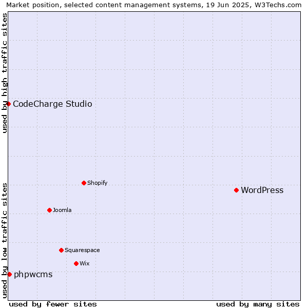 Market position of WordPress vs. phpwcms vs. CodeCharge Studio