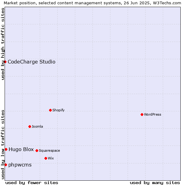 Market position of Hugo Blox vs. phpwcms vs. CodeCharge Studio