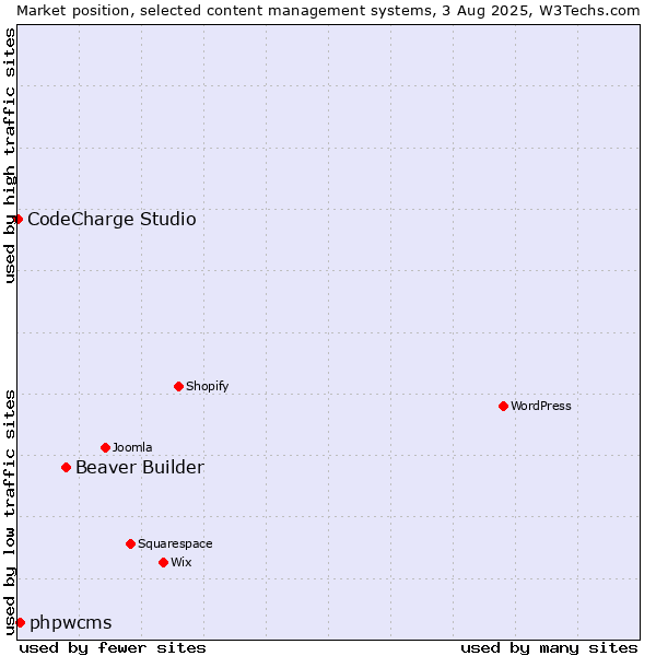 Market position of Beaver Builder vs. phpwcms vs. CodeCharge Studio