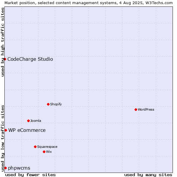Market position of WP eCommerce vs. phpwcms vs. CodeCharge Studio