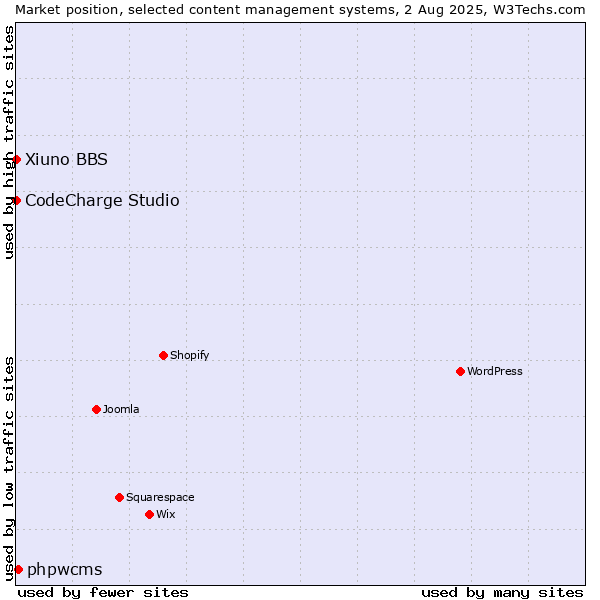 Market position of phpwcms vs. CodeCharge Studio vs. Xiuno BBS