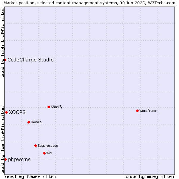 Market position of XOOPS vs. phpwcms vs. CodeCharge Studio