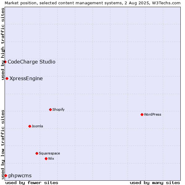 Market position of XpressEngine vs. phpwcms vs. CodeCharge Studio