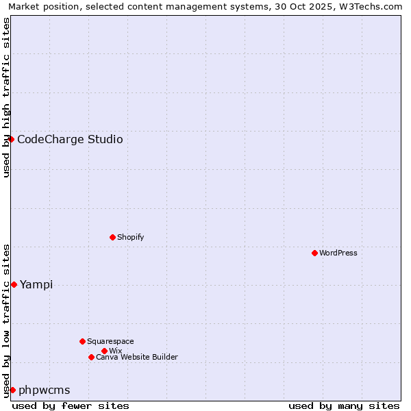 Market position of Yampi vs. phpwcms vs. CodeCharge Studio