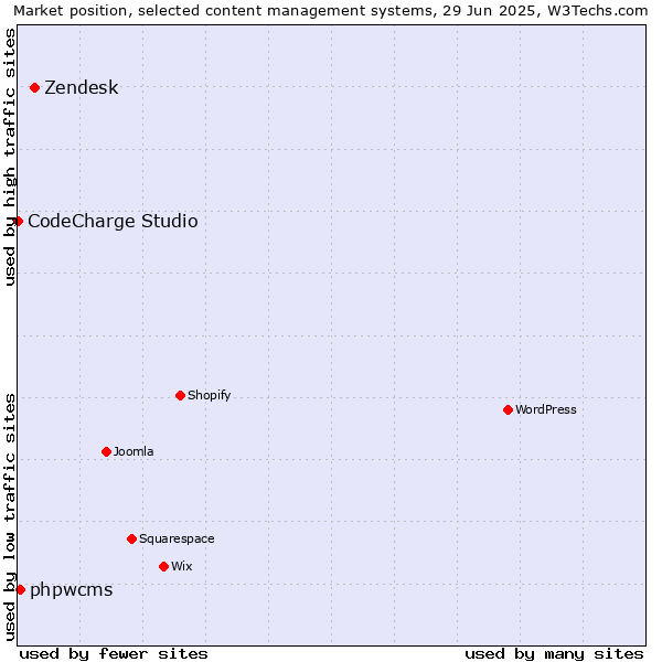 Market position of Zendesk vs. phpwcms vs. CodeCharge Studio