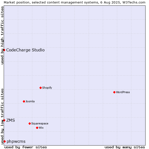 Market position of phpwcms vs. ZMS vs. CodeCharge Studio