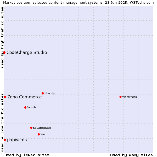 Market position of Zoho Commerce vs. phpwcms vs. CodeCharge Studio