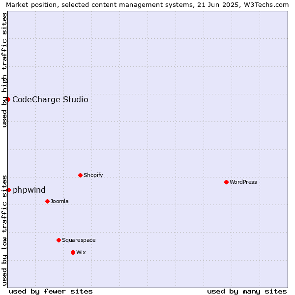 Market position of phpwind vs. CodeCharge Studio