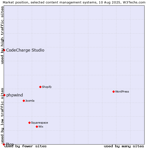Market position of phpwind vs. CodeCharge Studio vs. Pico