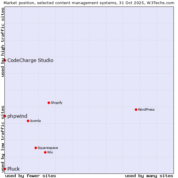 Market position of phpwind vs. CodeCharge Studio vs. Pluck